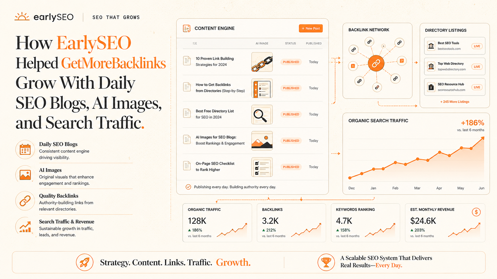 EarlySEO content engine showing daily SEO blogs, AI images, backlinks, directory listings, and organic search traffic growth
