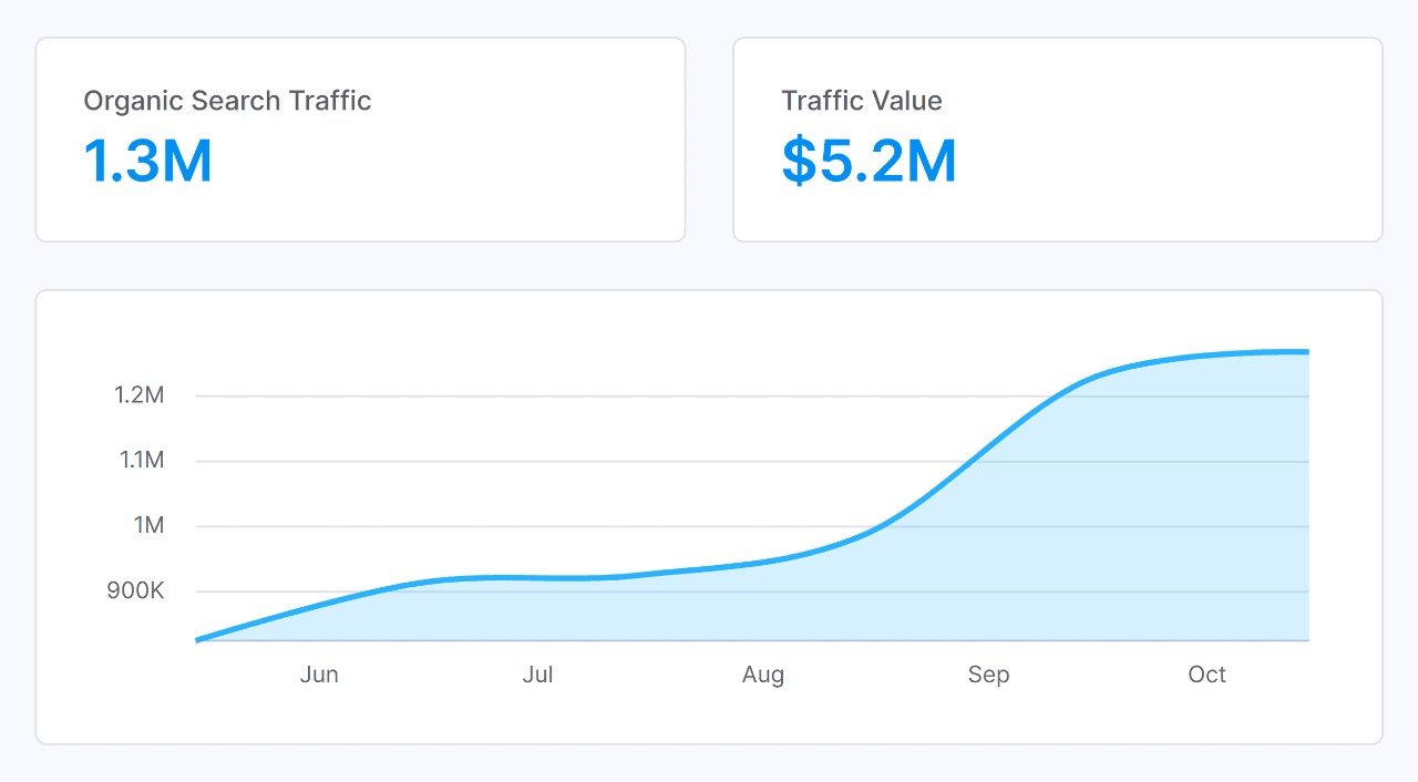 Softgen – Elevating Domain Rating from 15 to 26 in 30 Days