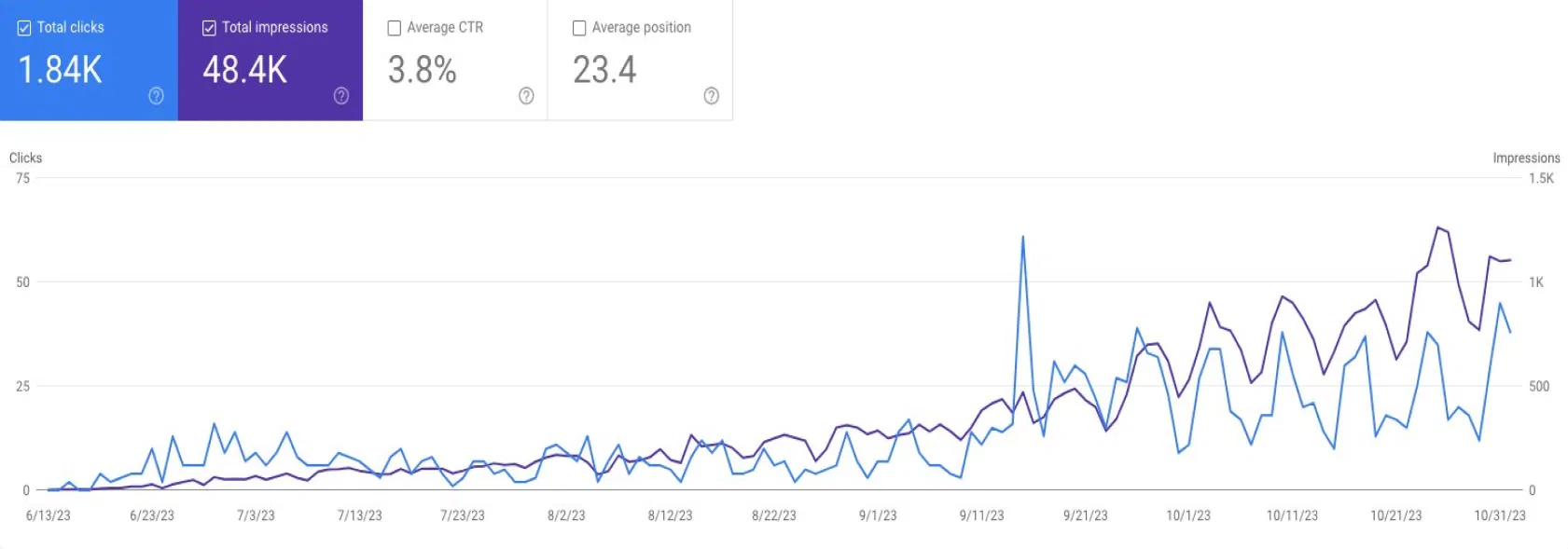 Traffic growth graph showing clicks and impressions increasing over time